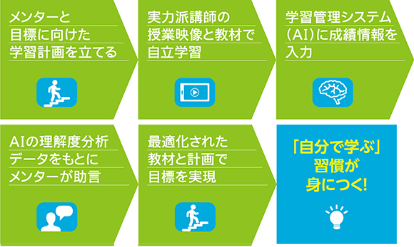 新・自立型個別学習G-PAPILSだけの独自の学びステップ