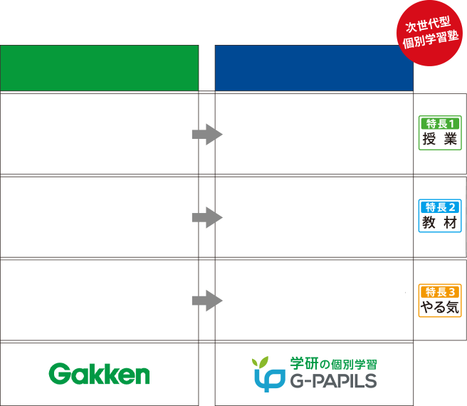 学研グループの強みを最大限に活かした学習メソッド