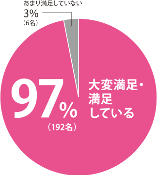 実に受講生の９７％がG-PAPILSに『満足』と回答しました。