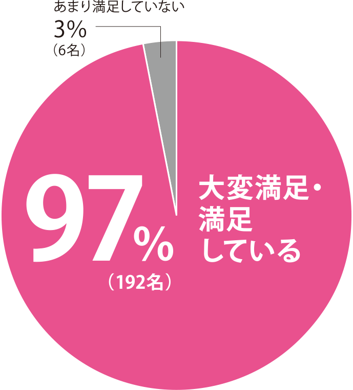 実に受講生の９７％がG-PAPILSに『満足』と回答しました。