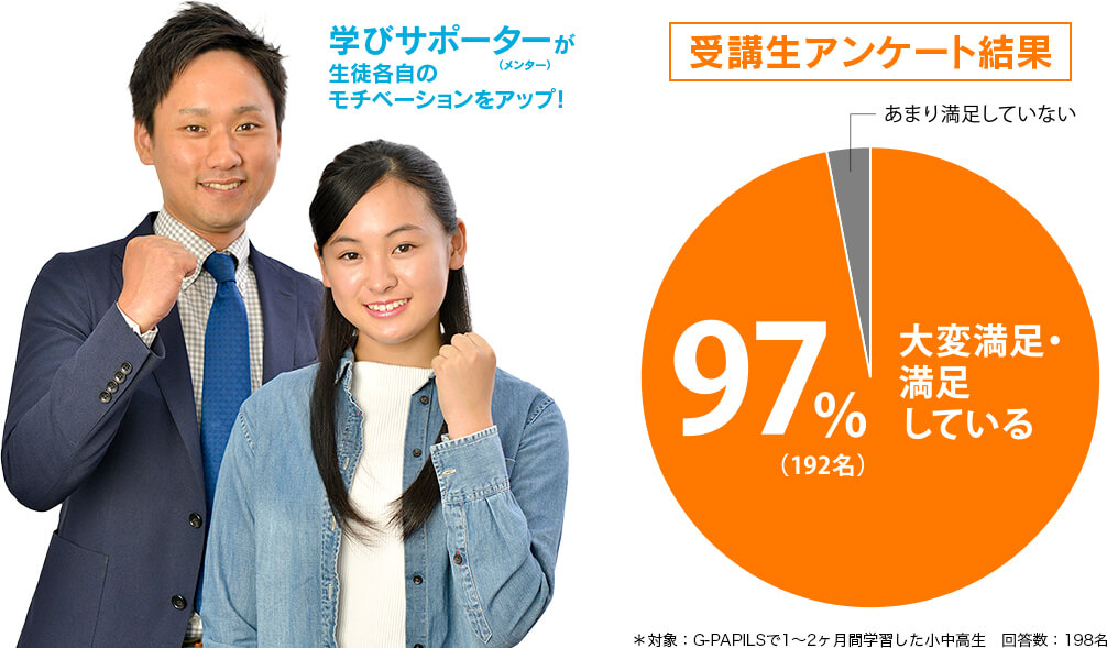学びサポーター(メンター)が生徒各自のモチベーションをアップ!受講生アンケート結果大変満足している 97%(192名)