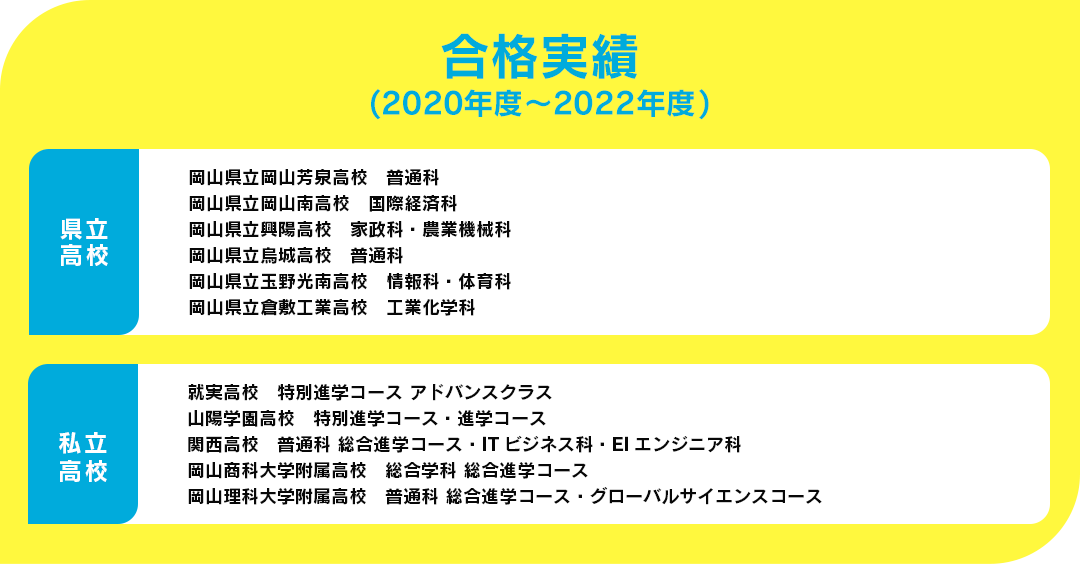 合格実績(2020～2022年度)