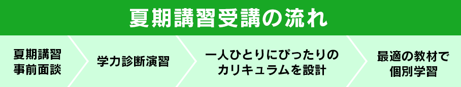 夏期講習受講の流れ